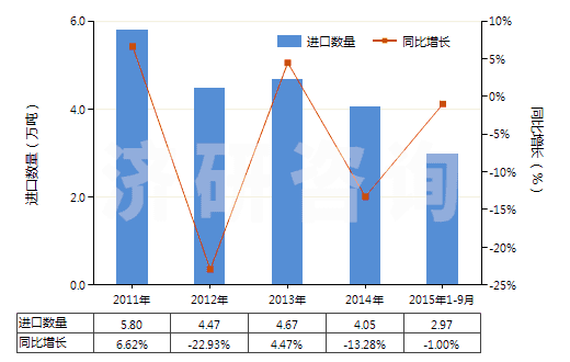 2011-2015年9月中國其他非泡沫塑料板,片,膜,箔,扁條(未用其他材料強(qiáng)化、層壓、支撐)(HS39209990)進(jìn)口量及增速統(tǒng)計